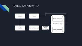 Redux Architecture
 
