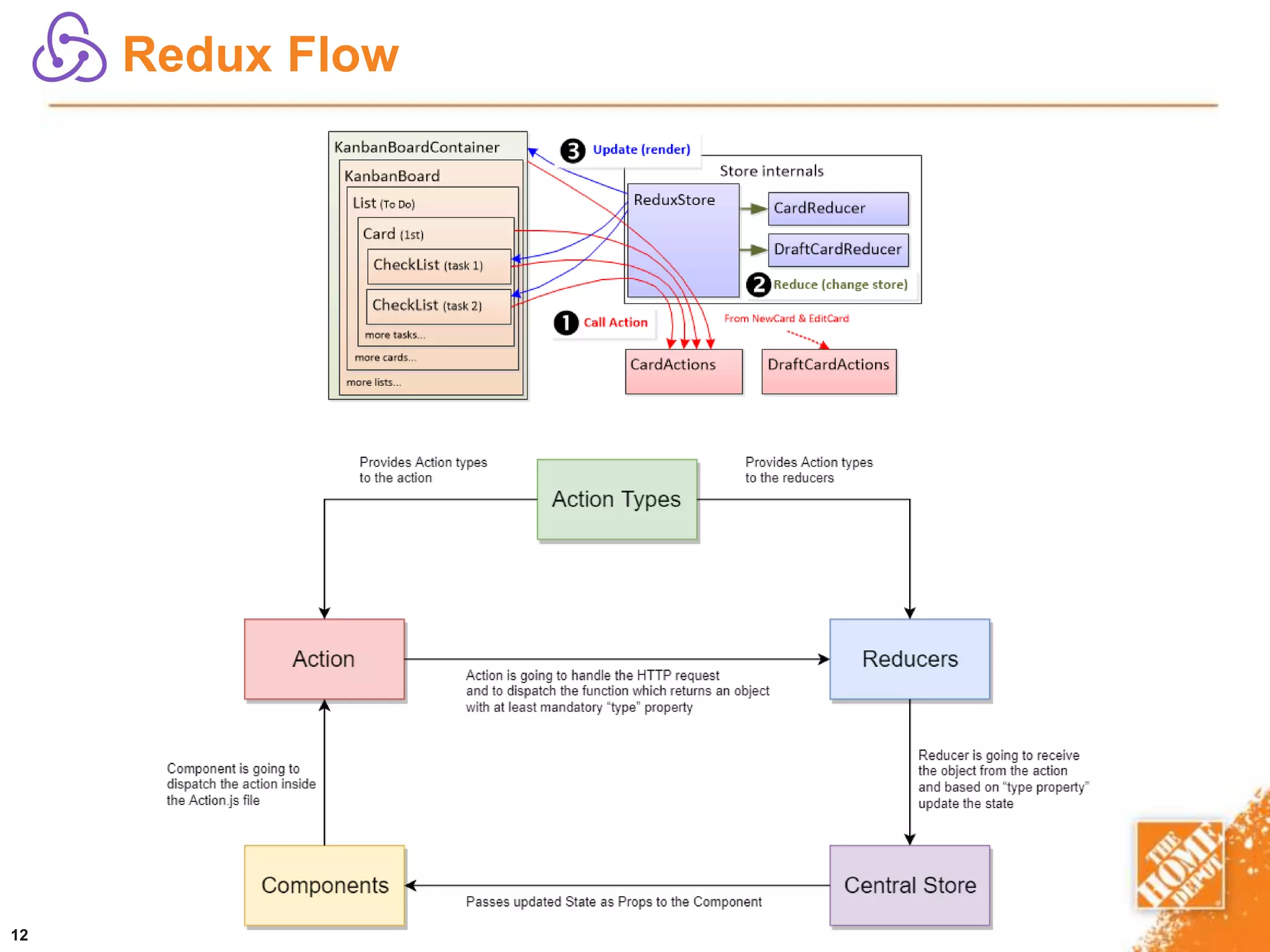 Redux Flow
12
 