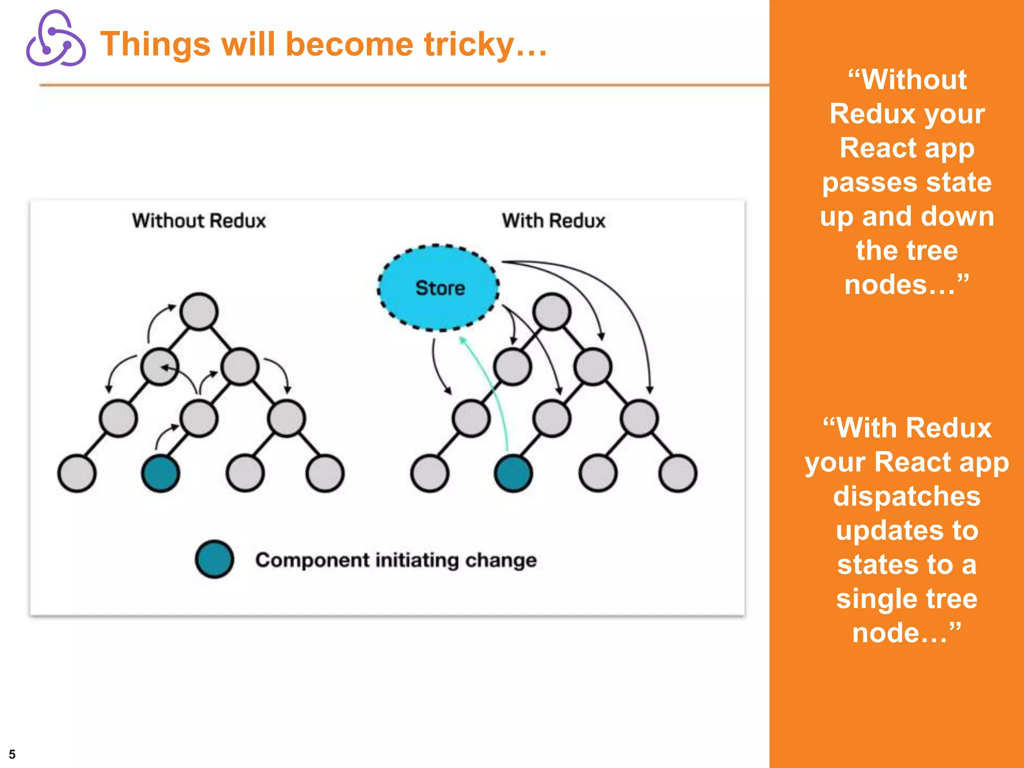 Things will become tricky…
5
“Without
Redux your
React app
passes state
up and down
the tree
nodes…”
“With Redux
your React app
dispatches
updates to
states to a
single tree
node…”
 