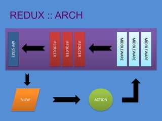 REDUX :: ARCH
ACTIONVIEW
MIDDLEWARE
MIDDLEWARE
MIDDLEWARE
REDUCER
REDUCER
REDUCER
APPSTATE
 