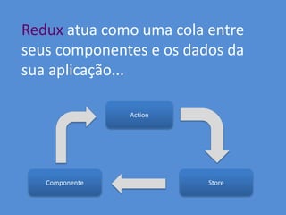 Redux atua como uma cola entre
seus componentes e os dados da
sua aplicação...
Componente Store
Action
 