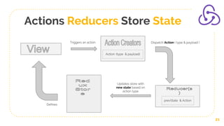 Actions Reducers Store State
21
Triggers an action Dispatch Action ( type & payload )
Updates store with
new state based on
action type
Action: (type & payload)
prevState & Action
Defines
 