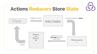 Actions Reducers Store State
5
Triggers an action Create & Dispatch an Action
Updates store with
new state based on
action type
Defines
 