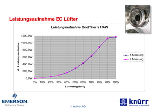 Leistungsaufnahme EC Lüfter 