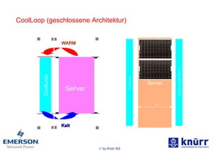 CoolLoop (geschlossene Architektur) Server Kalt WARM CoolLoop Server 19“ CoolLoop CoolLoop für Tier 4 