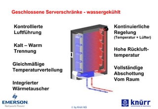 Geschlossene Serverschränke - wassergekühlt Integrierter Wärmetauscher Kontrollierte Luftführung Kalt – Warm Trennung Gleichmäßige Temperaturverteilung Hohe Rückluft- temperatur Vollständige Abschottung Vom Raum Kontinuierliche Regelung (Temperatur + Lüfter) 