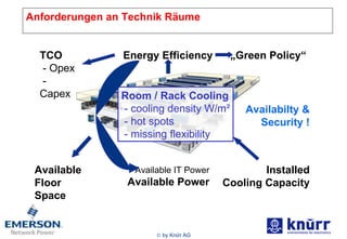 Anforderungen an Technik Räume Available Floor Space Available IT Power Available Power Installed Cooling Capacity Energy Efficiency TCO   - Opex   - Capex „ Green Policy“ Room / Rack Cooling   - cooling density W/m² - hot spots - missing flexibility Availabilty &  Security ! 