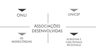 Associações
desenvolvidas
ONU
As
misericórdias
UNICEF
Acreditar e
Casa Ronald
McDonald
 