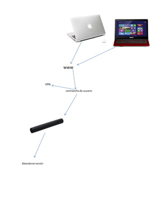 www 
VPN 
contraseña de usuario 
Abandonar sesión 
