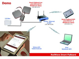 Demo

Smart FlyBoard Lan
with RFID UHF &
WebServer Setup
(192.168.10.10)

I/O Box
Router Ethernet
& WiFi
(192.168.10.254)

Setup with
Tablet Android

Smart FlyBoard WiFi
with RFID HF &
WebServer Setup
(192.168.10.11)

Host
Notebook WiFi

RedWave Smart FlyBoard

 