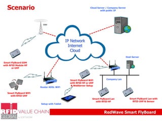 Scenario

Cloud Server / Company Server
with public IP

IP Network
Internet
Cloud
Host Server
Smart FlyBoard GSM
with RFID Module HF
or UHF

Router ADSL WiFi

Smart FlyBoard WiFi
with RFID HF or UHF
& WebServer Setup

Company Lan

Smart FlyBoard WiFi
with RFID UHF
Setup with Tablet

Smart FlyBoard Lan
with RFID HF

Smart FlyBoard Lan with
RFID UHF & Sensor

RedWave Smart FlyBoard

 