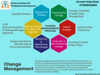 CHANGE
MANAGEMENT
PROCESS
Change
Management
Change management is defined as the methods and manners in
which a company describes and implements change within both
its internal and external processes. This includes preparing and
supporting employees, establishing the necessary steps for
change, and monitoring pre- and post-change activities to ensure
successful implementation.
www.shreemprofessionals.com
Submit Change
for Higher-Up
Approval
Request For
Change
Impact
Analysis
Preparing for
Change
Evaluvate &
Plan Potational
Change
Monitoring
&
Maintaining
The Change
CCB
Recommendation
& Change Manager
Approval
Analyzefeedback,
IdentifyGaps&
CorrectiveActions
IdentifyProblem
ChangeTemplate,
ChangeType,
ChangeRole
RollOutPlan,
CheckList
CreatingCustom
ActionPlans
Shreem Institute Of
Professional Development
Shreem Help Desk
+919505939505
 