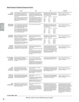 Global Footwear Standards Comparision Chart
ASTM

PROTECTIVE
FOOTWEAR

COMPRESSION
REQUIREMENT

EN

Class 75 (I) footwear for men shall demonstrate
a minimum interior height clearance of 12.7
mm (0.50 in.) during impact exposure to 101.7 J
(75 ft-lbf). Applies to both steel and composite
protective caps.

Grade 1 Footwear for men and women must
withstand an impact energy of 125 joules (the
equivalent of a 50 lb. object dropped at a height
of 22 inches) with no cracking through the thickness of the cap wall.

Safety footwear must be tested in accordance
with EN ISO 20345. After an impact energy of 200
joules is delivered, the clearance under the toe
cap shall be the following:

Class 75 footwear for women shall demonstrate a
minimum interior height clearance and 11.9 mm
(0.468 in.) during impact exposure of 101.7 J
(75 ft-lbf). Applies to both steel and composite
protective caps.

IMPACT
REQUIREMENT

CSA

Samples must be conditioned and tested at both
70 and 0 degrees Fahrenheit. The minimum
interior height clearance varies according to shoe
size (ranging from 10.7 mm for a woman’s size
3 to 14.2 mm for a man’s size 14). Protective
toecaps must show no signs of corrosion when
exposed to a 5% salt solution for 24 hours.

French Size	

English Size	

Min. Clearance

< 36	
37-38	
39-40	
41-42	
43-44	
45+	

< 3.5	
4-5	
5.5-6.5	
7-8	
8.5-10	
10.5 +	

12.5 mm
13.0 mm
13.5 mm
14.0 mm
14.5 mm
15.0 mm

Class 75 (C) footwear for men shall demonstrate
a minimum interior height clearance of 12.7 mm
(0.50 in.) during exposure to a compressive force
of 11,121 newtons (2500 lbf). Applies to both
steel and composite protective caps.

There is no compression standard for CSA.

Safety footwear must be tested in accordance
with EN ISO 20345. The clearance under the toe
cap at a compression load of 15,000 newtons
shall be the following:
French Size	

English Size	
< 3.5	
4-5	
5.5-6.5	
7-8	
8.5-10	
10.5 +	

Tested in accordance with SS513; 2005
Singapore test methods and requirements are
identical to the EN Standard.

Tested in accordance with SS513; 2005
Singapore test methods and requirements are
identical to the EN Standard.

Min. Clearance

< 36	
37-38	
39-40	
41-42	
43-44	
45+	

Class 75 footwear for women shall demonstrate
a minimum interior height clearance of 11.9 mm
(0.468 in.) during exposure to a compressive force
of 11,121 newtons (2500 lbf). Applies to both
steel and composite protective caps.

METATARSAL
REQUIREMENT

SINGAPORE

12.5 mm
13.0 mm
13.5 mm
14.0 mm
14.5 mm
15.0 mm

Metatarsal (Mt) protective footwear must first
meet the Class 75 requirements for impact and
compression resistant footwear.

Metatarsal protective footwear must meet
the Grade 1 Toe Cap requirement for impact
resistant footwear.

Safety footwear must be tested in accordance
with EN ISO 20345. The minimum clearance at
the moment of impact shall be:

The height of the wax form used to measure
metatarsal protection of men’s footwear shall be
a minimum of 25.4 mm (1.0 inch) after exposure
of impact energy of 101.7 J (75 ft-lbf).

The Metatarsal protector must overlap the protective
toe cap. Metatarsal guards must show no signs
of corrosion when exposed to a 5% salt solution
for 24 hours.

French Size	

English Size	

Min. Clearance

< 36	
37-38	
39-40	
41-42	
43-44	
45 +	

< 3.5	
4-5	
5.5-6.5	
7-8	
8.5-10	
10.5 +	

37.0 mm
38.0 mm
39.0 mm
40.0 mm
40.5 mm
41.0 mm

Footwear with protective sole inserts must
also meet the Grade 1 requirement for impact
resistant footwear.

Penetration Resistant Footwear must be tested
in accordance with EN ISO 20345. The force
required to penetrate the sole unit shall not be
less than 1,100 newtons. The metal insole must
not crack after 1 million flexes and show no more
than 5 areas of corrosion smaller then 2.5 mm2
when exposed to a 1% salt solution for 7 days.
Non-metallic penetration resistant insoles will be
tested according to EN ISO 20345.

Tested in accordance with SS513; 2005

Electrical Insulation is determined according to
the method described in EN ISO 20345. Footwear
must comply with electrical class O or OO.

Tested in accordance with SS513; 2005

Antistatic Footwear must be tested in accordance
with EN ISO 20345 after conditioning in both wet
and dry conditions. Electrical resistance shall be
above 100,000 ohms (105 W) and less than or
equal to 1,000 megohms (109 W).

Tested in accordance with SS513; 2005

The electrical resistance of Conductive footwear
must be tested in accordance with EN ISO 20345
after conditioning in a dry atmosphere and cannot be greater than 100,000 ohms (W).

Tested in accordance with SS513; 2005

EN safety footwear must be tested by an EN
certifying body. EN certification encompasses
far more than just the safety aspects of the shoe.
All components are individually tested as well
as the fit and comfort of the footwear. EN has
several categories of safety footwear depending
on performance and the footwear is labeled
accordingly. The footwear does not need to be
retested unless the standard is revised or the
platform construction changes.

Singapore safety footwear and the factories
that produce the footwear must be tested by an
approved certifying body. Singapore certification
encompasses far more than just the safety aspects
of the shoe. All components are individually
tested as well as the fit and comfort of the
footwear. Singapore has several categories of
safety footwear depending on performance and
the footwear is labeled accordingly. Singapore
performs regular audits of the factory and
each batch of footwear is inspected upon entry
into Singapore.

For women’s metatarsal protection there shall be
a minimum of 23.8 mm (0.937 in.) after exposure
of impact energy of 101.7 J (75 ft-lbf).

PUNCTURE
RESISTANCE
REQUIREMENT

Puncture Resistant (PR) insole must withstand
a puncture force of 270 lbs., will not crack after
1.5 million flexes and show no signs of corrosion
when exposed to a 5% salt solution for 24 hours.

The protective insert shall cover the sole including
the heel area.
The puncture resistant insole must withstand a
puncture force of 1200 newtons, will not crack
after 1.5 million flexes and show no signs of
corrosion when exposed to a 5% salt solution
for 24 hours.

ELECTRIC SHOCK
RESISTANCE
REQUIREMENT

Electric Shock Resistant (EH) footwear must
withstand the application of 18,000 volts
at 60 Hz for 1 minute with no current flow or leakage in excess of 1.0 milliamperes under
dry conditions.

Footwear is labeled with a green triangle.
Electric Shock Resistant (ESR) footwear must
also meet the Grade 1 requirement for impact
resistant footwear.

Tested in accordance with SS513; 2005
Singapore test methods and requirements are
identical to the EN Standard.

Singapore test methods and requirements are
identical to the EN Standard.

Singapore test methods and requirements are
identical to the EN Standard.

ESR footwear must withstand a test potential of
18,000 volts at 60Hz for 1 minute without disruptive
discharge to ground. Under dry conditions, the
leakage current shall not exceed 1 milliamperes.

STATIC
DISSIPATIVE
REQUIREMENT

Static dissipative (SD) footwear shall reduce
the accumulation of excess static electricity
while maintaining a level of electrical resistance
between 106 ohms (1 megohm) and 108 ohms
(100 megohms).

Footwear is labeled with an orange omega
on a white rectangle.

CONDUCTIVE
PROTECTION
REQUIREMENT

Conductive (CD) footwear shall dissipate static
electricity from the body to reduce the possibility of
ignition of volatile compounds. Electrical resistance
must range between 0 to 500,000 ohms.

Footwear is labeled with a green “SD” on a
yellow rectangle.

Static dissipative footwear may or may not meet
Grade 1 impact resistance. It is tested in water
and the electrical resistance shall fall within a
range of 106 ohms (W) to 108 ohms (W) for a
period of 5 seconds.

Conductive footwear must meet also the Grade
1 requirement for impact resistant footwear and
must electrically ground the foot.

Singapore test methods and requirements are
identical to the EN Standard.

Singapore test methods and requirements are
identical to the EN Standard.

The footwear is tested in water and the electrical
resistance shall fall within a range of 0 to
500,000 ohms (W) for a period of 5 seconds.

OTHER
REQUIREMENTS

ASTM safety footwear must be tested by a third
party laboratory. The footwear does not need to
be retested unless the standard is revised or the
platform construction changes.

Footwear is labeled with a black “C” on a
red rectangle.
CSA safety footwear and the factories that
produce the footwear must be certified by CSA
International. CSA performs regular audits of
both the factory and the footwear. One pair for
every 500 pair produced must be tested by the
manufacturing facility.

+1.651.385.1140

16

Whenever safety is critical, Red Wing has you covered™

 