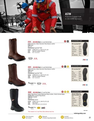 EN ISO 20345 Protective Footwear

ASTM

Protective Footwear built
to USA ASTM Stanndard

SOLE RESISTANCE CHART

2231	

RED WING Men's 11-inch Pull-On Boot	
UPPER: Full Grain, Water-Resistant Velva Boomer Leather
SHANK: Steel
LAST: 522
CONSTRUCTION: SuperSole® Welt
RATING:	 ASTM F2413-11, M I/75 C/75, EH
CARE:	
Boot Oil, Leather Protector
SIZES:	
EE 7-12,13,14

Mini Lug SuperSole®
Slip	Good
Oil/Gas	Best
Chemicals	Better
Abrasions	Better
Heat	Good
Non-Marking	Yes

SOLE RESISTANCE CHART

4441	

RED WING Men's 11-inch Pull-On Boot	
UPPER: Full Grain, Water-Resistant Velva Boomer Leather
SHANK: Steel
LAST: 522
CONSTRUCTION: SuperSole® Welt
RATING:	 ASTM F2413-11, M I/75 C/75, EH
CARE:	
Boot Oil, Leather Protector
SIZES:	
EE 7-12,13,14

3049	

Mini Lug SuperSole®
Slip	Good
Oil/Gas	Best
Chemicals	Better
Abrasions	Better
Heat	Good
Non-Marking	Yes

RED WING Men's 17-inch Pac Boot	
UPPER: Polyurethane Coated Waterproof Black Leather, Stretch Airmesh Nylon
FOOTBED: Nylon Covered Polyurethane
SHANK: Non-metallic
LAST: 222
CONSTRUCTION: Cement
RATING:	 ASTM F 2413-11, M I/75 C/75, SD
CARE:	
NaturSeal®
SIZES:	
EE 6,7,8,9,10,11,12,13,14,15

SOLE RESISTANCE CHART

Vibram® Rubber-PU
Apex Fire and Ice SD
Slip	Best
Oil/Gas	Best
Chemicals	Best
Abrasions	Best
Heat	Best
Non-Marking	No

*Item stocked in U.S. only. Please allow additional lead time.

redwingsafety.com
Static-Dissipative
Anti-Estática

Waterproof
A Prueba de Agua/Impermeable

Insulated
Aislamiento Térmico

27

 
