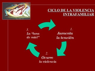 CICLO DE LA VIOLENCIA INTRAFAMILIAR 1.   Aumenta  la tensión 2.  Ocurre   la violencia 3.  La “luna  de miel” 