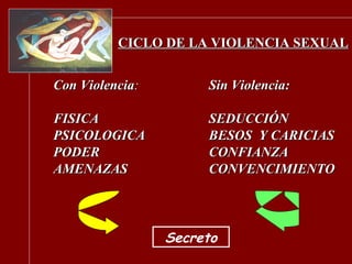 CICLO DE LA VIOLENCIA SEXUAL Con Violencia : FISICA PSICOLOGICA PODER AMENAZAS Sin Violencia: SEDUCCIÓN BESOS  Y CARICIAS CONFIANZA CONVENCIMIENTO Secreto 