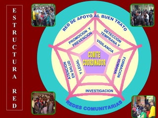 REDES COMUNITARIAS ATENCION  EN SALUD  Y LEGAL  FORMACION  HUMANA RED DE APOYO AL BUEN TRATO COMITE  COORDINADOR DETECCION TEMPRANA Y  VIGILANCIA PROMOCION  Y PREVENCION INVESTIGACION E S T R U C T U R A R E D 