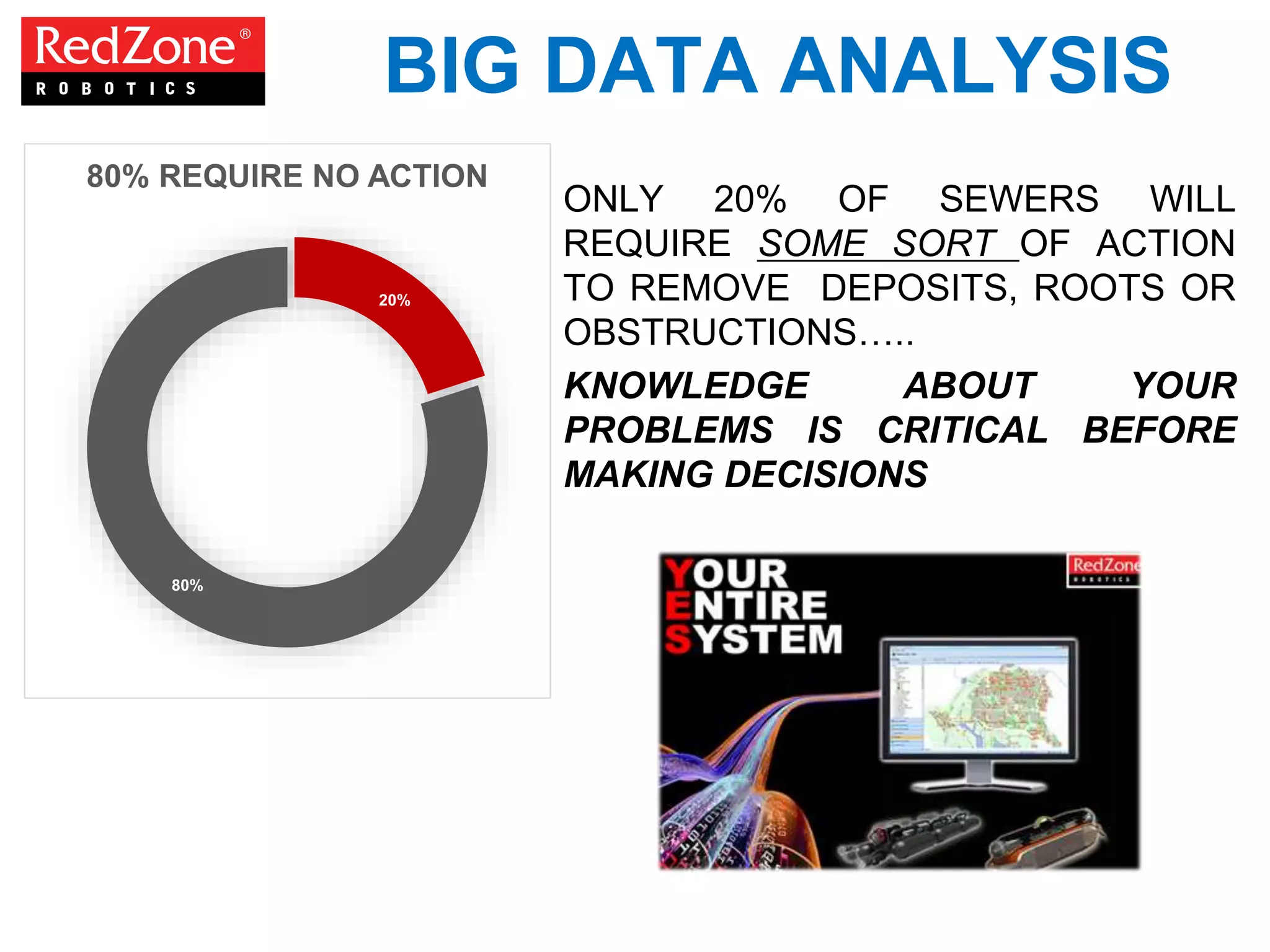 ONLY 20% OF SEWERS WILL
REQUIRE SOME SORT OF ACTION
TO REMOVE DEPOSITS, ROOTS OR
OBSTRUCTIONS…..
KNOWLEDGE ABOUT YOUR
PROBLEMS IS CRITICAL BEFORE
MAKING DECISIONS
BIG DATA ANALYSIS
20%
80%
80% REQUIRE NO ACTION
 