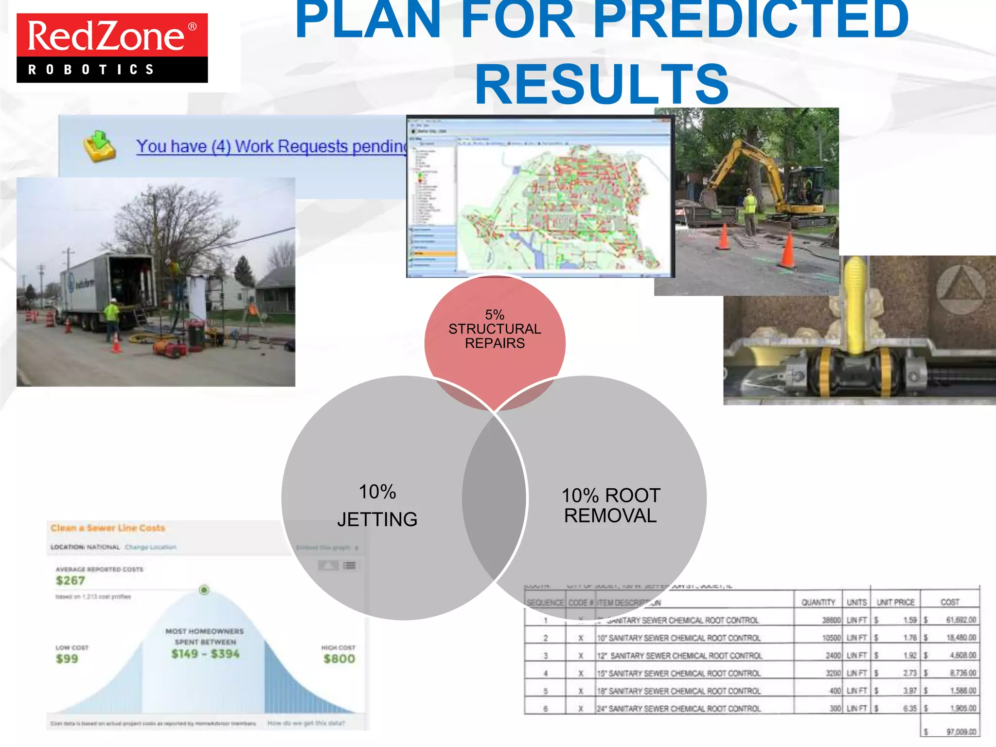 PLAN FOR PREDICTED
RESULTS
5%
STRUCTURAL
REPAIRS
10% ROOT
REMOVAL
10%
JETTING
 