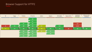 Browser Support for HTTP2
 