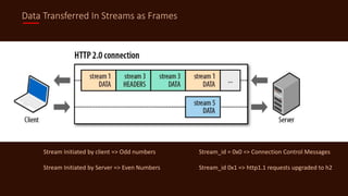Data Transferred In Streams as Frames
Stream Initiated by client => Odd numbers
Stream Initiated by Server => Even Numbers
Stream_id = 0x0 => Connection Control Messages
Stream_id 0x1 => http1.1 requests upgraded to h2
 