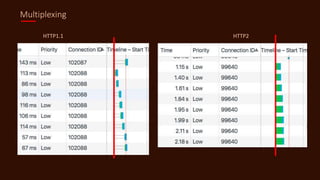 Multiplexing
HTTP1.1 HTTP2
 