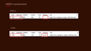 HPACK compression
HTTP1.1
HTTP2
 