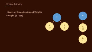 Stream Priority
• Based on Dependencies and Weights
• Weight [1 - 256]
*
A
10
B
1
*
A
10
B
1
 