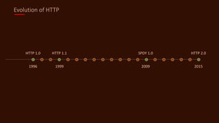 Evolution of HTTP
1996 1999 2009 2015
HTTP 1.0 HTTP 1.1 SPDY 1.0 HTTP 2.0
 