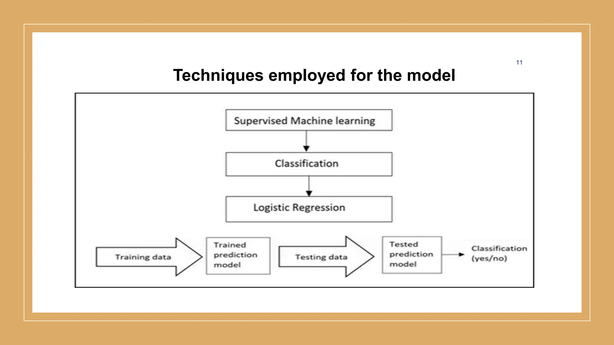 11
Techniques employed for the model
 