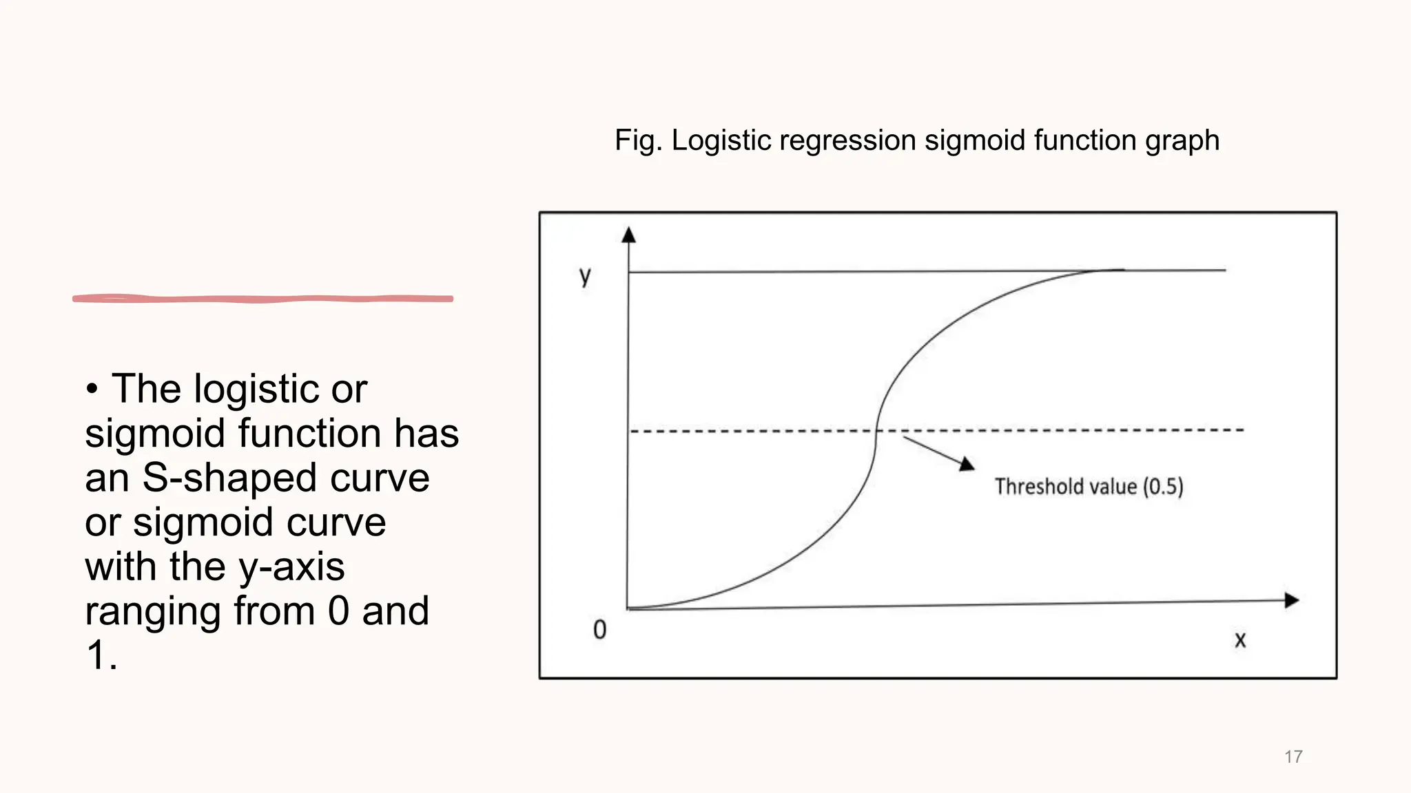 • The logistic or
sigmoid function has
an S-shaped curve
or sigmoid curve
with the y-axis
ranging from 0 and
1.
17
Fig. Logistic regression sigmoid function graph
 