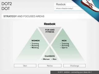 Reebok
                             What is Reebok today?



STRATEGY AND FOCUSED AREAS




                               © 2011 dot2dot – connecting your ideas into 1
 