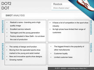 Reebok
                                                                          What is Reebok today?



                SWOT ANALYSIS




                                                                                                                             WEAKNESSES
STRENGHTS




                •   Reebok’s name - branding and a high           •       It faces a lot of competition in the sport shoe
                    quality image                                         industry
                •   Excellent service network                     •       Its high prices have limited their range of
                •   Teenagers and the young generation                    customers

                •   Factory situated in New Delhi - to cut down
                    the cost of production




                                                                                                                             THREATS
OPPORTUNITIES




                •   The variety of design and function                •    The biggest threat is the popularity of
                •   Moving from the specialist sports shoe                 other manufactures
                    market to the young and adult market              •    Customer loyalty
                •   New and innovative sports shoe designs            •    Limited customer base
                •   Growing market



                                                                             © 2011 dot2dot – connecting your ideas into 1
 