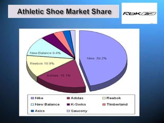  Opportunity
 The market is big, and the increasing demand is
expected.
 Produce oversea will help company to cut down its
cost on labour, and generate more margins on its
products.
 Newer Technology development or innovations can
help company to get more profit and market share on
its future products.
 Extend its distribution network via its own
subsidiaries or individual distributors will increase
Reebok 's future sales.
 