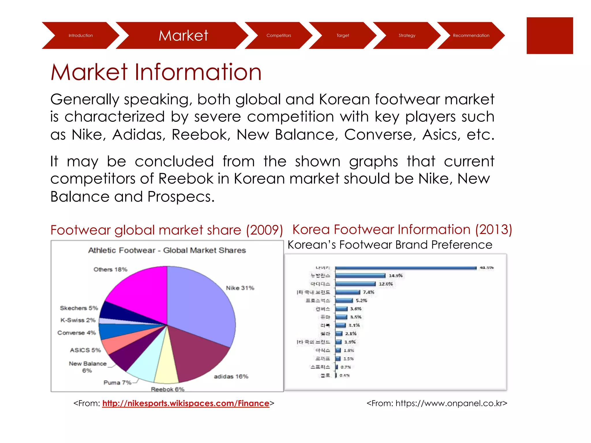 Introduction

Market

Competitors

Target

Strategy

Recommendation

Market Information
Generally speaking, both global and Korean footwear market
is characterized by severe competition with key players such
as Nike, Adidas, Reebok, New Balance, Converse, Asics, etc.
It may be concluded from the shown graphs that current
competitors of Reebok in Korean market should be Nike, New
Balance and Prospecs.
Footwear global market share (2009) Korea Footwear Information (2013)
Korean’s Footwear Brand Preference

<From: http://nikesports.wikispaces.com/Finance>

<From: https://www.onpanel.co.kr>

 