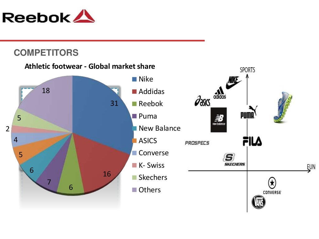 Strategy evaluation of Reebok
