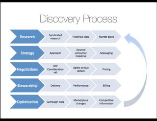 Discovery Process
 