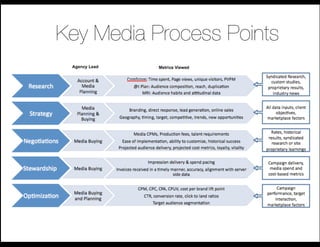 Key Media Process Points
 