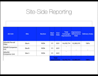 Site-Side Reporting


                                                        Total    Impressions
                                      Start   End
      Ad Unit      Site     Section                   Campaign Delivered to    Delivery Index
                                      Date    Date
                                                     Impressions    Date



320x240 Pre-roll
                   Site A    RON      1/1     8/31   14,476,774   15,290,575       106%
Video
                                                          -
300x60 Companion
                   Site B    RON      1/1     8/31
Unit                                                                  -              -
                                                          -
300x250
                   Site 3    RON      1/1     8/31
Companion Unit                                                        -              -
                                         Total
                                      Impressions    14,476,774   15,290,575       106%
 