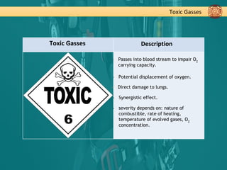 Toxic Gasses
Toxic Gasses Description
▪ Passes into blood stream to impair O2
carrying capacity.
▪ Potential displacement of oxygen.
▪ Direct damage to lungs.
▪ Synergistic effect.
▪ severity depends on: nature of
combustible, rate of heating,
temperature of evolved gases, O2
concentration.
 