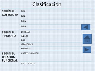 Clasificación
SEGÚN SU
COBERTURA
PAN
LAN
MAN
WAN
SEGÚN SU
TIPOLOGIA
ESTRELLA
ANILLO
BUS
JERARQUIAS
HIBRIDAS
SEGÚN SU
RELACION
FUNCIONAL
CLIENTE-SERVIDOR
AGUAL A IGUAL
 
