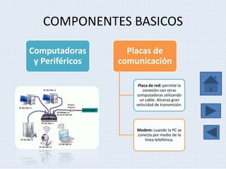 COMPONENTES BASICOS
Computadoras
y Periféricos
Placas de
comunicación
Placa de red: permite la
conexión con otras
computadoras utilizando
un cable. Alcanza gran
velocidad de transmisión.
Modem: cuando la PC se
conecta por medio de la
línea telefónica.
 