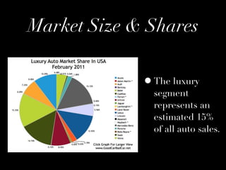 Market Size & Shares

             • The luxury
               segment
               represents an
               estimated 15%
               of all auto sales.
 