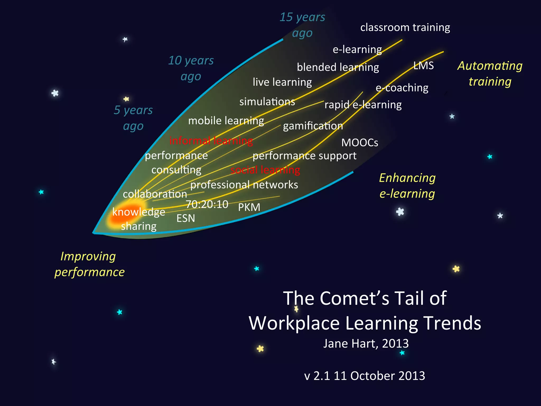 15	
  years	
  
ago	
  
10	
  years	
  
ago	
  
5	
  years	
  
ago	
  

classroom	
  training	
  

e-­‐learning	
  
LMS	
  
blended	
  learning	
  
live	
  learning	
  
e-­‐coaching	
  

simulaRons	
  

Automa6ng	
  
training	
  

rapid	
  e-­‐learning	
  

mobile	
  learning	
  

gamiﬁcaRon	
  
informal	
  learning	
  
MOOCs	
  
performance	
  	
  
performance	
  support	
  
consulRng	
  
social	
  learning	
  
Enhancing	
  
professional	
  networks	
  
collaboraRon	
  
e-­‐learning	
  
70:20:10	
   PKM	
  
knowledge	
  
ESN	
  
sharing	
  

Improving	
  
	
  performance	
  

The	
  Comet’s	
  Tail	
  of	
  	
  
Workplace	
  Learning	
  Trends	
  
	
  Jane	
  Hart,	
  2013	
  
	
  
v	
  2.1	
  11	
  October	
  2013	
  

 
