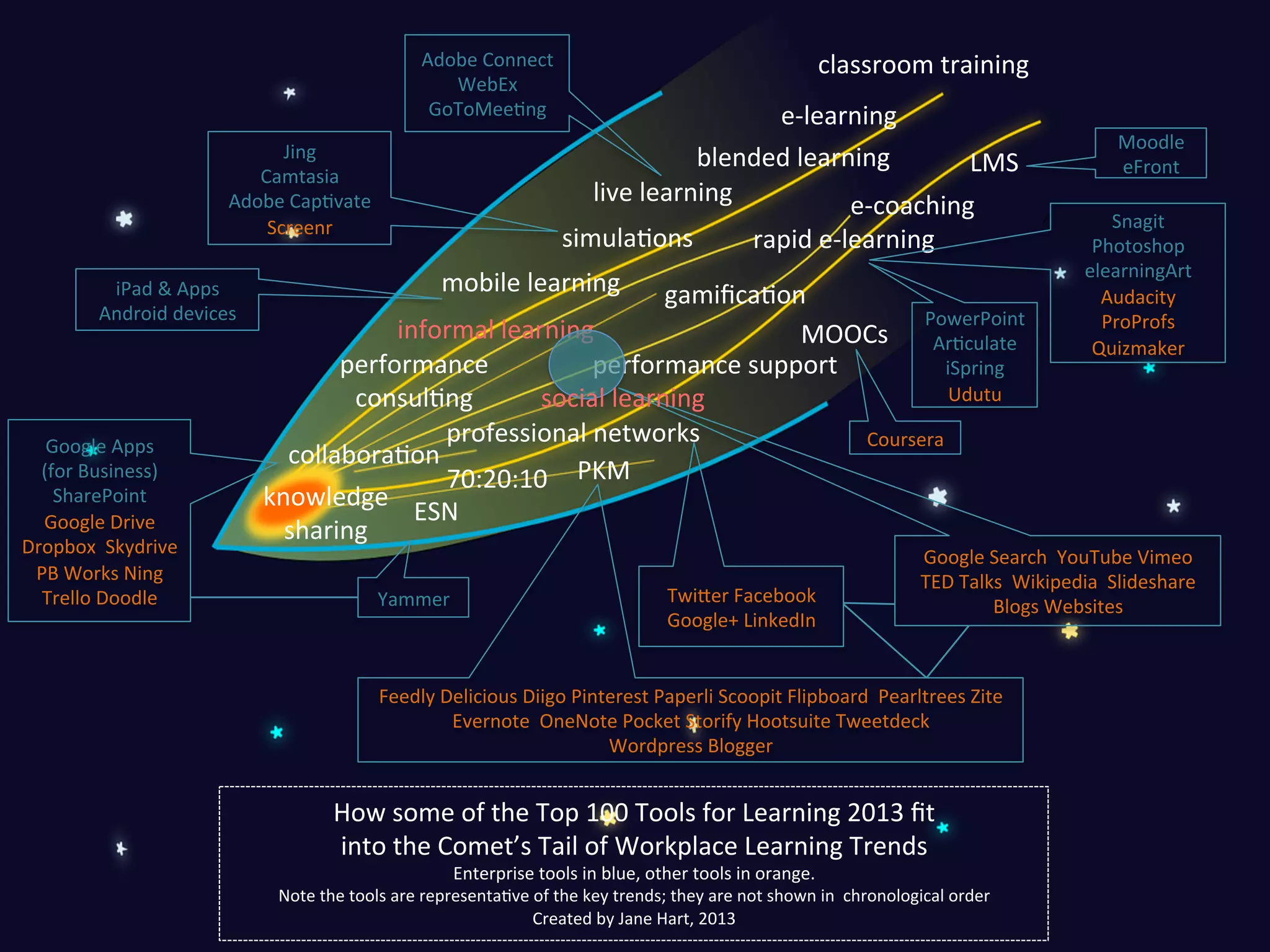 Adobe	
  Connect	
  
WebEx	
  
GoToMeeRng	
  
Jing	
  	
  
Camtasia	
  
Adobe	
  CapRvate	
  
Screenr	
  
iPad	
  &	
  Apps	
  
Android	
  devices	
  

Google	
  Apps	
  
(for	
  Business)	
  	
  
SharePoint	
  
Google	
  Drive	
  
Dropbox	
  	
  Skydrive	
  
PB	
  Works	
  Ning	
  
Trello	
  Doodle	
  

classroom	
  training	
  
e-­‐learning	
  
blended	
  learning	
  
LMS	
  
live	
  learning	
  
e-­‐coaching	
  

simulaRons	
  

rapid	
  e-­‐learning	
  

mobile	
  learning	
  

gamiﬁcaRon	
  
PowerPoint
informal	
  learning	
  
MOOCs	
   ArRculate	
  
performance	
  	
  
performance	
  support	
  
iSpring	
  
Udutu	
  
consulRng	
  
social	
  learning	
  
professional	
  networks	
  
Coursera	
  
collaboraRon	
  
70:20:10	
   PKM	
  
knowledge	
  
ESN	
  
sharing	
  
Yammer	
  

Twieer	
  Facebook	
  
Google+	
  LinkedIn	
  

Moodle	
  
eFront	
  
Snagit	
  
Photoshop	
  
elearningArt	
  
Audacity	
  
ProProfs	
  
Quizmaker	
  

Google	
  Search	
  	
  YouTube	
  Vimeo	
  
TED	
  Talks	
  	
  Wikipedia	
  	
  Slideshare	
  	
  
Blogs	
  Websites	
  

Feedly	
  Delicious	
  Diigo	
  Pinterest	
  Paperli	
  Scoopit	
  Flipboard	
  	
  Pearltrees	
  Zite	
  
Evernote	
  	
  OneNote	
  Pocket	
  Storify	
  Hootsuite	
  Tweetdeck	
  	
  
Wordpress	
  Blogger	
  

How	
  some	
  of	
  the	
  Top	
  100	
  Tools	
  for	
  Learning	
  2013	
  ﬁt	
  	
  
into	
  the	
  Comet’s	
  Tail	
  of	
  Workplace	
  Learning	
  Trends	
  

Enterprise	
  tools	
  in	
  blue,	
  other	
  tools	
  in	
  orange.	
  
Note	
  the	
  tools	
  are	
  representaRve	
  of	
  the	
  key	
  trends;	
  they	
  are	
  not	
  shown	
  in	
  	
  chronological	
  order	
  
Created	
  by	
  Jane	
  Hart,	
  2013	
  

 