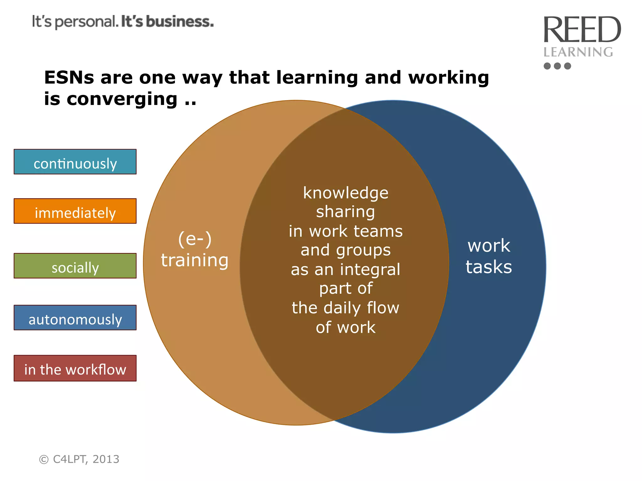 ESNs are one way that learning and working
is converging ..

conRnuously	
  
immediately	
  
socially	
  
autonomously	
  
in	
  the	
  workﬂow	
  

© C4LPT, 2013

(e-)
training

knowledge
sharing
in work teams
and groups
as an integral
part of
the daily flow
of work

work
tasks

 