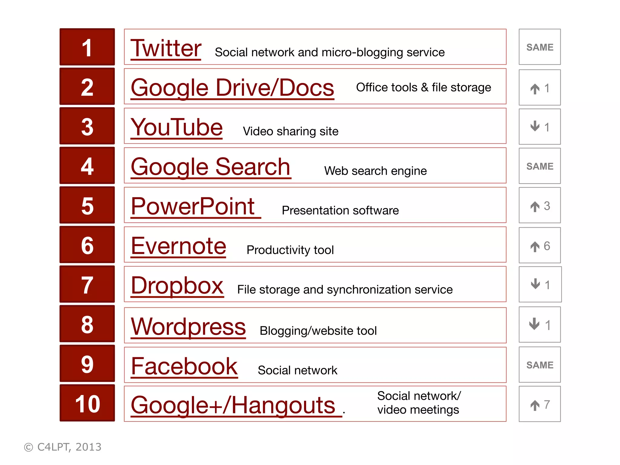 1

Twitter

2

Google Drive/Docs

3

YouTube

4

Google Search

5

PowerPoint

6

Evernote

7

Dropbox

8

Wordpress

Blogging/website tool

9

Facebook

Social network

10

Google+/Hangouts .

© C4LPT, 2013



SAME

Social network and micro-blogging service

Oﬃce tools & ﬁle storage

é 1
ê 1

Video sharing site

SAME

Web search engine

é 3

Presentation software



é 6

Productivity tool



File storage and synchronization service





ê 1

ê 1
SAME

Social network/ 
video meetings

é 7

 