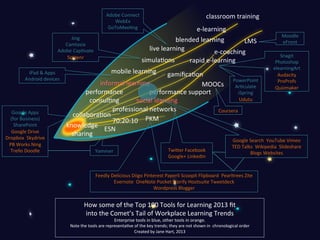 Adobe	
  Connect	
  
WebEx	
  
GoToMeeRng	
  
Jing	
  	
  
Camtasia	
  
Adobe	
  CapRvate	
  
Screenr	
  
iPad	
  &	
  Apps	
  
Android	
  devices	
  

Google	
  Apps	
  
(for	
  Business)	
  	
  
SharePoint	
  
Google	
  Drive	
  
Dropbox	
  	
  Skydrive	
  
PB	
  Works	
  Ning	
  
Trello	
  Doodle	
  

classroom	
  training	
  
e-­‐learning	
  
blended	
  learning	
  
LMS	
  
live	
  learning	
  
e-­‐coaching	
  

simulaRons	
  

rapid	
  e-­‐learning	
  

mobile	
  learning	
  

gamiﬁcaRon	
  
PowerPoint
informal	
  learning	
  
MOOCs	
   ArRculate	
  
performance	
  	
  
performance	
  support	
  
iSpring	
  
Udutu	
  
consulRng	
  
social	
  learning	
  
professional	
  networks	
  
Coursera	
  
collaboraRon	
  
70:20:10	
   PKM	
  
knowledge	
  
ESN	
  
sharing	
  
Yammer	
  

Twieer	
  Facebook	
  
Google+	
  LinkedIn	
  

Moodle	
  
eFront	
  
Snagit	
  
Photoshop	
  
elearningArt	
  
Audacity	
  
ProProfs	
  
Quizmaker	
  

Google	
  Search	
  	
  YouTube	
  Vimeo	
  
TED	
  Talks	
  	
  Wikipedia	
  	
  Slideshare	
  	
  
Blogs	
  Websites	
  

Feedly	
  Delicious	
  Diigo	
  Pinterest	
  Paperli	
  Scoopit	
  Flipboard	
  	
  Pearltrees	
  Zite	
  
Evernote	
  	
  OneNote	
  Pocket	
  Storify	
  Hootsuite	
  Tweetdeck	
  	
  
Wordpress	
  Blogger	
  

How	
  some	
  of	
  the	
  Top	
  100	
  Tools	
  for	
  Learning	
  2013	
  ﬁt	
  	
  
into	
  the	
  Comet’s	
  Tail	
  of	
  Workplace	
  Learning	
  Trends	
  

Enterprise	
  tools	
  in	
  blue,	
  other	
  tools	
  in	
  orange.	
  
Note	
  the	
  tools	
  are	
  representaRve	
  of	
  the	
  key	
  trends;	
  they	
  are	
  not	
  shown	
  in	
  	
  chronological	
  order	
  
Created	
  by	
  Jane	
  Hart,	
  2013	
  

 