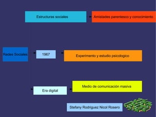 Estructuras sociales
Redes Sociales 1967 Experimento y estudio psicologico
Era digital
Medio de comunicación masiva
Amistades parentesco y conocimiento
Stefany Rodriguez Nicol Rosero
 