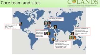 Core team and sites
Zambia – COLANDS site
ZCBNRM (partner)
Kaala Moombe country lead
Office and support staff
3 PhD students, 2 MSc
Indonesia – COLANDS site
Riak Bumi (partner)
Linda Yuliani country lead
Office and support staff
1 PhD
Ghana- COLANDS site
UDS (partner)
Mathurin Zida
country lead
3 PhDs, 2 MSc
UBC (Terry Sunderland)
Host 1 post-doc,
2 PhDs, MSc students
UvA (Mirjam Ros-Tonen)
Host 4 PhD students
 